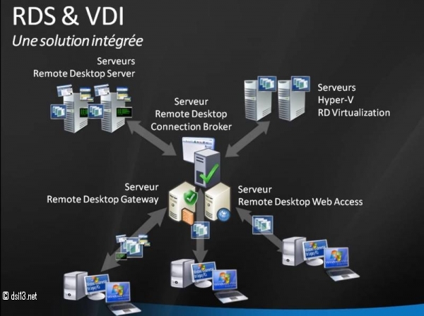 Architecture RDS et VDI - Source : www.labo-microsoft.com