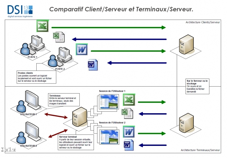 Comparatif Client-Serveur et RDS Comparatif Client-Serveur et RDS